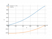 x*cos(x^2-1)