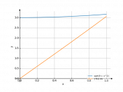 sqrt(9+x^2)