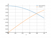 sin(2*x)/sin(x)