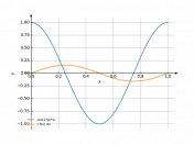 cos(2*pi*x)