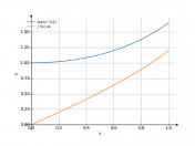 exp(x^2/2)