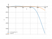 x^2*cos(3*x)^3