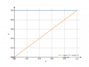 cos(x)^2+sin(x)^2