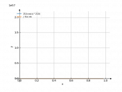 15/cos(x)^(210)