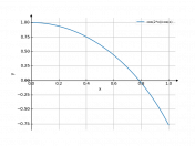 cos(2*x)/cos(x)