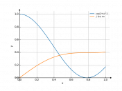 cos(2*x)^2