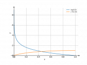 log(1/x)