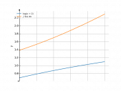 log(x+2)