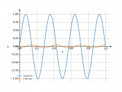 sin(22*x)