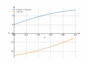 5*sin(x)+2*cos(x)