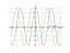 Производная 4*cos(x)