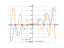 Производная (cos(t)^2)*t