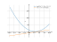 Производная log(3)*(x^2-6*x+10)+2