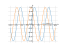 Производная sin(pi/4+x)