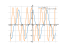 Производная 5*cos(x)^3