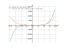 Производная 2/5*x^5/2-4/3*x^3/2-4*x