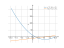 Производная x^2-11*x+11