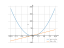 Производная 2*x^2-4