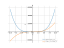 Производная 6*x^4-2*x+7