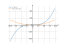 Производная ((1/2*x^3)+7)