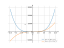 Производная 3*x^4-12*x-2