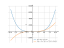 Производная 3/4*x^4-2/3*x^3