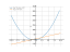 Производная (3*x^2+4*x-7)