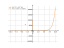 Производная 5/x^2+4*e^x/4