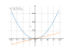 Производная 7*x^2+3*x