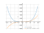 Производная x^4-2*x^2