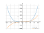 Производная 1/4*x^4