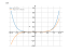 Производная x^6-7*x