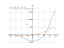 Производная (x+9)^2*(x-5)-5
