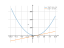 Производная 3*x^2-6*x+6