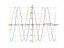 Производная 15*cos(x)