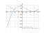 Производная (x-7)^2*(x+6)+3