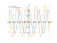 Производная cos(4*x/3)