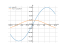 Производная sin(x/4)