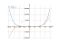 Производная (x^6)/6