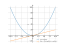 Производная x^2*cos(1/x)