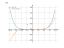 Производная 2*x^6