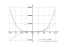 Производная 3*x^4-2*cos(x)