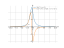 2/(x^2+x+1)