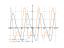 Производная sin(2*x+1)-3*cos(1-x)