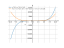 Производная 1/5*x^5+1/3*x^3-1/2*x^4