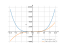 x^4-2*x^2+5