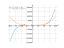 Производная x^3+2*x^5-6