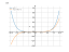 Производная x^6