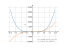 Производная 5/2*x^4-3*x^2+2*x-1