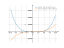 Производная 3*x^4-7*x^3+2*x^2+pi